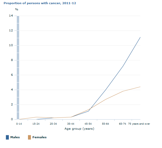 Graph Image for Proportion of persons with cancer, 2011-12